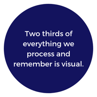 Two thirds of everything we process and remember is visual