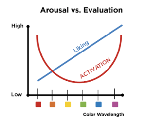 Arousal vs evaluation